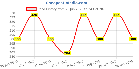 amazon.in mayin Aqua, Light Oudh, Summer Cologne, Midnight Love, Deep in the Forest, Coffee Eau De Parfum Combo/Men Pack Of 6 * 10ml(60ml) mayin Price History Graph from 20 Jun 2025 to 24 Oct 2025
