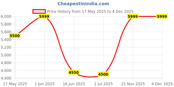 amazon.in Aqua Mars 9-Litre RO + B12 + UF Water Purifier, Transparent Tank (Black) Price History Graph from 17 May 2025 to 4 Dec 2025