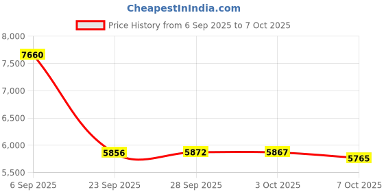 amazon.in Aqua - MICROBE FLOCCULANT PLUS 32OZ Price History Graph from 6 Sep 2025 to 7 Oct 2025