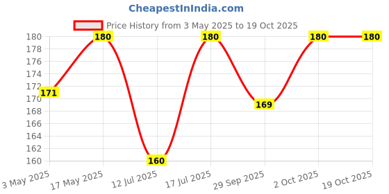 amazon.in aqua nature Turtle Eye Drops 30Ml Price History Graph from 3 May 2025 to 17 Oct 2025