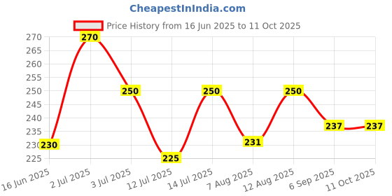 amazon.in Aqua Red Perfume Long Lasting & Smooth Jasmine Fragrance, Perfume Spray 60ml (For Men) aqua red Price History Graph from 16 Jun 2025 to 10 Oct 2025