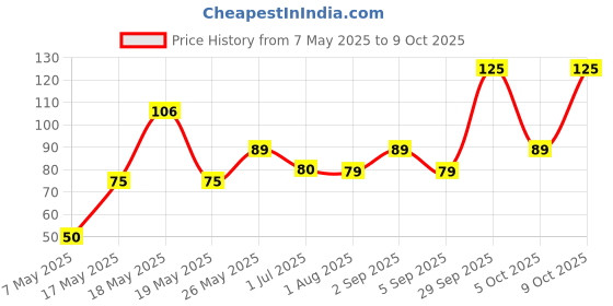 amazon.in Aqua RO Tap with Washers + Nozzle Closure for All Water Purifier/Ro Water Filter and Purifiers Taps for Kent/Aqua Fresh/Eureka/Whirlpool/Dolphin/Zero B/Luminous (1) Price History Graph from 7 May 2025 to 9 Oct 2025