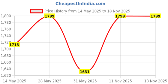 amazon.in fuel Aqua Safety Shoes for Men with Excellent Grip, PU Single Density Sole, Light Weight Construction Shoes, Slip Resistance Lace-Up Industrial Composite Toe Cap Footwear (200 J) fuel Price History Graph from 14 May 2025 to 18 Nov 2025