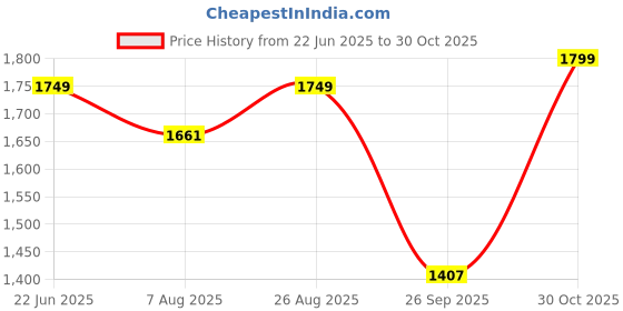 amazon.in fuel Aqua Safety Shoes for Men with Excellent Grip, PU Single Density Sole, Light Weight Construction Shoes, Slip Resistance Lace-Up Industrial Composite Toe Cap Footwear (200 J) fuel Price History Graph from 22 Jun 2025 to 30 Oct 2025
