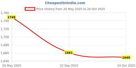 amazon.in fuel Aqua Safety Shoes for Men with Excellent Grip, PU Single Density Sole, Light Weight Construction Shoes, Slip Resistance Lace-Up Industrial Composite Toe Cap Footwear (200 J) fuel Price History Graph from 20 May 2025 to 24 Oct 2025