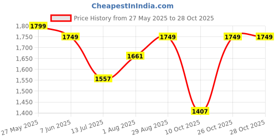 amazon.in fuel Aqua Safety Shoes for Men with Excellent Grip, PU Single Density Sole, Light Weight Construction Shoes, Slip Resistance Lace-Up Industrial Composite Toe Cap Footwear (200 J) fuel Price History Graph from 27 May 2025 to 28 Oct 2025