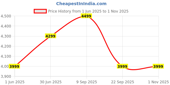 amazon.in generic Aqua shine Water Purifier with RO+ LED UV+C COPPER+ ZINC+ ALKALINE+ TDS CONTROL 12 Leter Water Purifier Dispenser Fully Automatic Machine, Best For Home/Office Purpose Pre Filter Included (FREE*) generic Price History Graph from 1 Jun 2025 to 1 Nov 2025