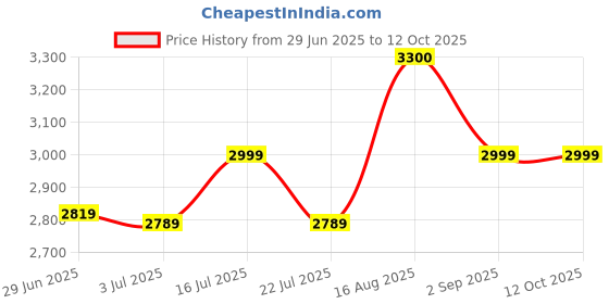 amazon.in Aqua Uv Water Purifer With Copper Technology Automatic Function 12 L UV + UF Water Purifier (NO RO, NO Booster Pump, NO Membrane, No Taste Change, NO TDS Reduction White) Price History Graph from 29 Jun 2025 to 12 Oct 2025