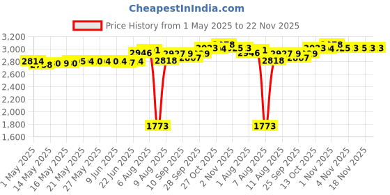 amazon.in Aqua Velva Aqua Velva Musk After Shave Cologne, 3.5 oz (Pack of 2) aqua velva Price History Graph from 1 May 2025 to 22 Nov 2025