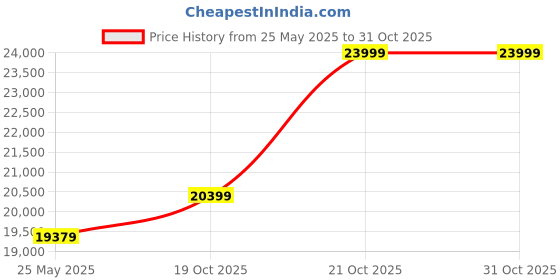 amazon.in onnirico Aqua Vista Set of 3 Luggage, Cabin 56cm, Check in Medium 65cm, Check in Large 75.5cm, Polycarbonate Trolley Bag, Hinomoto Wheels, Expandable, Lightweight Travel Suitcase (Royal Blue) onnirico Price History Graph from 25 May 2025 to 31 Oct 2025