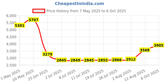 amazon.in Aqua-Vu Ice Pod Underwater Camera Positioner Price History Graph from 7 May 2025 to 6 Oct 2025