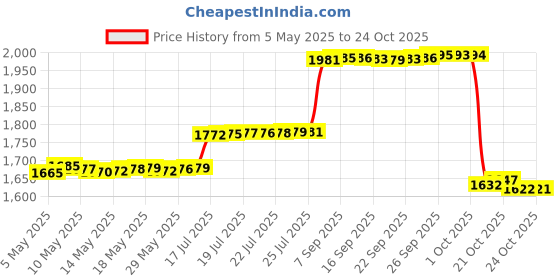 amazon.in shebsheb Aqua Water Socks For Women Men Kids, Barefoot Non Slip And Quick-dry Beach Sports Water Shoes For Swimming Snorkeling Surfing Kayaking Beach Walking Yoga gym shebsheb Price History Graph from 5 May 2025 to 24 Oct 2025