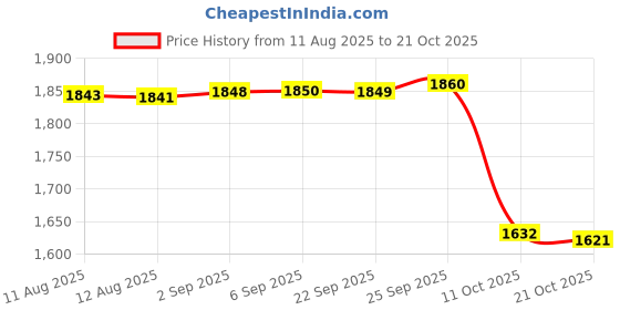 amazon.in shebsheb Aqua Water Socks For Women Men Kids, Barefoot Non Slip And Quick-dry Beach Sports Water Shoes For Swimming Snorkeling Surfing Kayaking Beach Walking Yoga gym shebsheb Price History Graph from 11 Aug 2025 to 21 Oct 2025