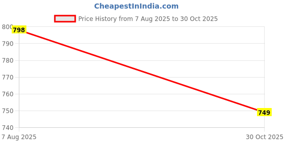 amazon.in Aqua Wipes Essentials Baby Wipes – 99.6% Water-Based Biodegradable Wipes for Sensitive Skin – Plastic-Free |Newborn Safe (P ack of 2) Price History Graph from 7 Aug 2025 to 30 Oct 2025