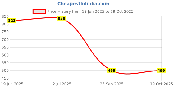 amazon.in nivia Aqua_2 Track Pant for Men | Trouser for Boys |Sports Lower nivia Price History Graph from 19 Jun 2025 to 19 Oct 2025