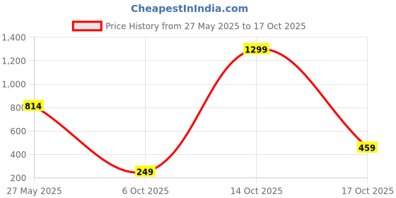 amazon.in nivia Aqua_3 Track Pant for Men | Trouser for Boys |Sports Lower nivia Price History Graph from 27 May 2025 to 17 Oct 2025