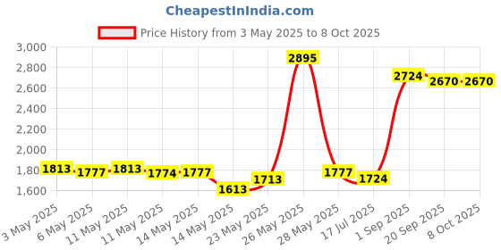 amazon.in aquaace Floating Spa Hot Tub Dispenser for 1 Inch Bromine or Chlorine Tablets, Adjustable Chemical Floater, 13 Settings for Maximum Flow Control aquaace Price History Graph from 3 May 2025 to 8 Oct 2025