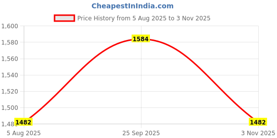 amazon.in Aquacare Adult Diapers Pant Style - 10 Count -4XL Adult Pull-UPS and Anti-Bacterial Absorbent Core- (Size_190-240 (cm) 75"-94" (Inch) _Pack of 3) Price History Graph from 5 Aug 2025 to 3 Nov 2025