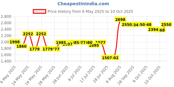amazon.in AquaChek 552244 6-in-1 Test Strips for Spas and Hot Tubs Price History Graph from 6 May 2025 to 10 Oct 2025