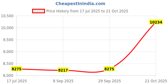 amazon.in AquaChek Select 7-IN-1 Pool and Spa Test Strips Complete Kit Price History Graph from 17 Jul 2025 to 21 Oct 2025