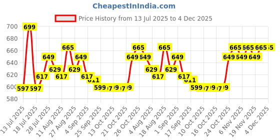 amazon.in Aquacolor Daily Disposable Colored Lenses with 0 Power - Dusky Brown - (10 Lens/Box) Price History Graph from 13 Jul 2025 to 4 Dec 2025