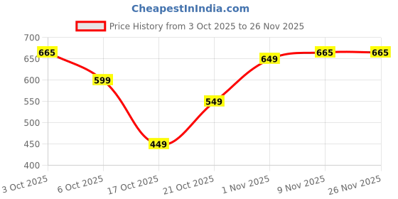 amazon.in Aquacolor Daily Disposable Colored Lenses with 0 Power - Naughty Brown - (10 Lens/Box) Price History Graph from 3 Oct 2025 to 25 Nov 2025
