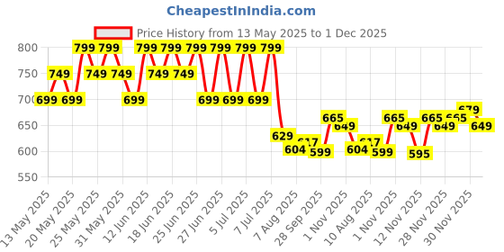 amazon.in Aquacolor Daily Disposable Colored Lenses with 0 Power - Spicy Grey - (10 Lens/Box) Price History Graph from 13 May 2025 to 1 Dec 2025