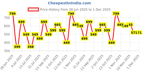 amazon.in Aquacolor Daily Disposable Colored Lenses with 0 Power - Spicy Grey - (10 Lenses) Price History Graph from 28 Jun 2025 to 1 Dec 2025