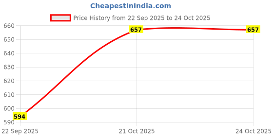 amazon.in la intimo AquaCross Resort Beachwear Monokini for Women la intimo Price History Graph from 22 Sep 2025 to 21 Oct 2025