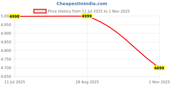 amazon.in AquaDart Mineral RO+UV+UF 12 Liter RO + UV + TDS ADJUSTER Water Purifier With Copper Charge Technology Black & Copper Best For Home and Office (Made In India) Price History Graph from 11 Jul 2025 to 1 Nov 2025