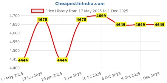 amazon.in AquaDart RO Water Purifier | 12L | RO+UV+UF+ Copper +TDS Control + UV | Purified Water with Goodness copper of Black & Copper For Home and Office (Made In India) EDGE Price History Graph from 17 May 2025 to 30 Nov 2025