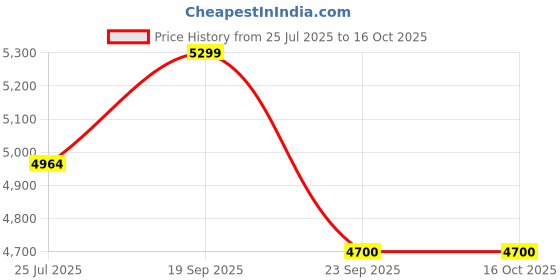 amazon.in AquaDart Zinc Copper Alkaline Water Purifier For Home & Office | RO+UV+UF+TDS Taste Adjuster | Suitable for Borewell, Tanker & Municipal Water | Made In India | Automatic Function (EDGE) Price History Graph from 25 Jul 2025 to 15 Oct 2025