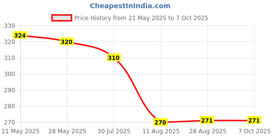 amazon.in Aquadis Water Finding Paste for Petrol Pump (WATER PASTE), 100g, Compatible with up to 25% Ethanol Based Fuel Price History Graph from 21 May 2025 to 6 Oct 2025