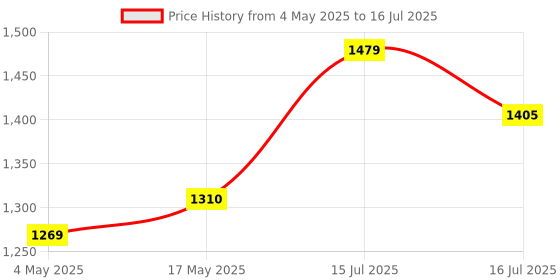 amazon.in Aquadpure Complete RO Kit of Carbon and Sediment Filter, 80 GPD Membrane, UF Membrane, Pp Spun Pre-Filter Price History Graph from 4 May 2025 to 16 Jul 2025