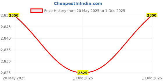 amazon.in Aquadyne Ultraviolet, Activated Carbon Water Purifier with Stand - 0.75L/min Price History Graph from 20 May 2025 to 1 Dec 2025