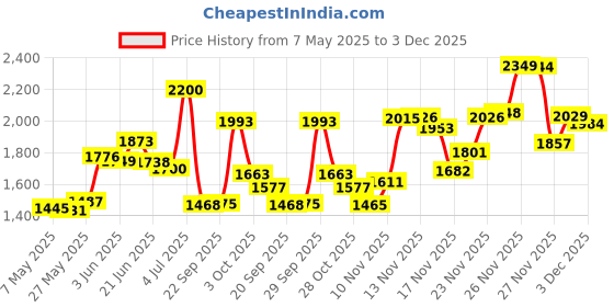 amazon.in Aquaflosser 2 Pieces Replacement Parts Compatible with Baby Brezza Formula Pro Advanced FRP0046 Replacement Funnel and Cover. Grey, Gray, Funnel01 aquaflosser Price History Graph from 7 May 2025 to 3 Dec 2025