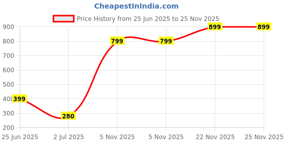 amazon.in Aquafresh Big Teeth Toothpaste (6-8 Year) 75Ml Price History Graph from 25 Jun 2025 to 25 Nov 2025