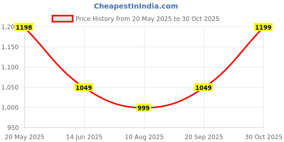 amazon.in Aquafresh Extreme Clean Whitening 5.6 Ounces Price History Graph from 20 May 2025 to 30 Oct 2025