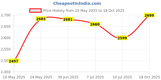 amazon.in Aquafresh Extreme Clean Whitening Action Twin Pack Toothpaste, 5.6 Ounce aquafresh Price History Graph from 10 May 2025 to 18 Oct 2025