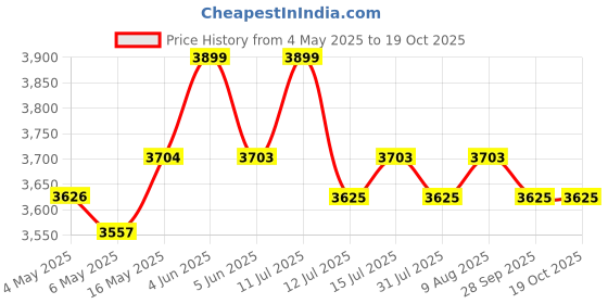 amazon.in Aquafresh Golden Audi 12 Ltr RO+UV+UF+TDS 14 Layer Water Purification Advance Technology Electric Water Purifier (1 Year Warranty On Pump & SMPS) Price History Graph from 4 May 2025 to 19 Oct 2025