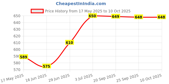 amazon.in Aquafresh Little Teeth Toothpaste (3-5 Year) 75Ml Price History Graph from 17 May 2025 to 8 Oct 2025