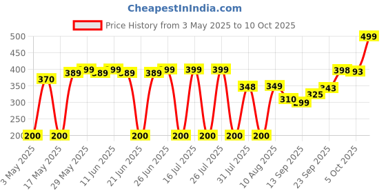 amazon.in Aquafresh My Big Teeth Cavity Protection, Enamel Protection Toothpaste (50 Ml, 6 And More Years) Price History Graph from 3 May 2025 to 10 Oct 2025