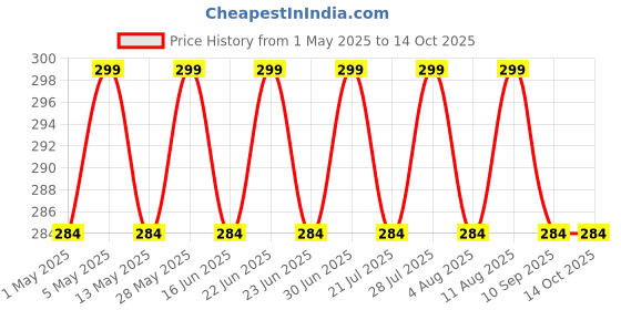 amazon.in AquaGo Manual Jumbo Size Hand Press Water Dispenser Pump for 20 Litre Bottles and Cans, Portable for Home, Office, Schools and Camping, Hassle-Free, Easy to Clean, Zero Electricity Price History Graph from 1 May 2025 to 13 Oct 2025