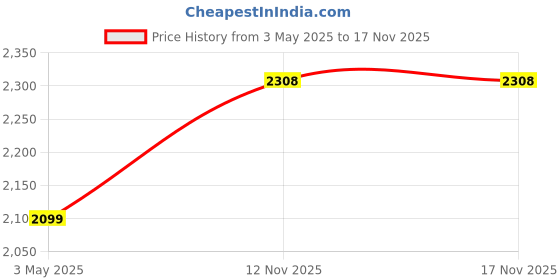 amazon.in Aquaguard DIAPHRAM PUMP - BP 2000,noiseless operation,Advance copper winding,high suction power from Eureka Forbes Price History Graph from 3 May 2025 to 16 Nov 2025