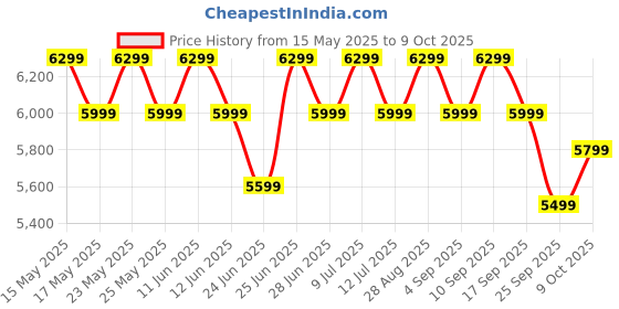 amazon.in Aquaguard Health Protect 3-in-1 RO Water Purifier | 30x Impurity Removal vs Local Purifiers | 7L Large Storage Tank | India’s #1 Water Purifier | Suitable for all Water Sources with TDS >100 ppm only aquaguard Price History Graph from 15 May 2025 to 9 Oct 2025