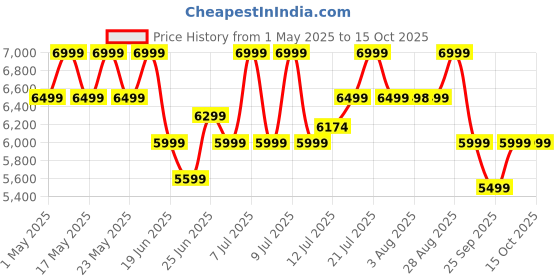 amazon.in Aquaguard Health Protect 3-in-1 RO+UV Water Purifier | 30x Impurity Removal vs Local Purifiers | 7L Large Storage Tank | India’s #1 Water Purifier | Suitable for all Water Sources Price History Graph from 1 May 2025 to 15 Oct 2025