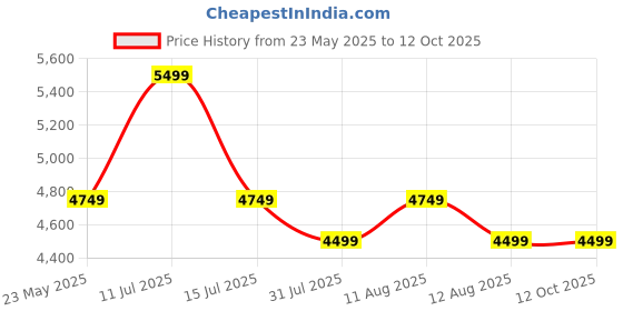 amazon.in AQUAHEALTH CARE Zinc RO Water Purifier for home with Bio Copper and Alkaline Fiter Technology Purification, UV, UF and TDS Controller | 12Liter | Fully Automatic Function and Best For Home and Office aquahealth care Price History Graph from 23 May 2025 to 12 Oct 2025