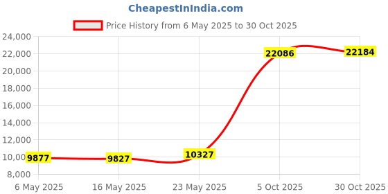 amazon.in AquaJogger Deltabells Pro - Blue Price History Graph from 6 May 2025 to 30 Oct 2025