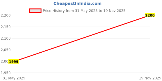 amazon.in AQUAKART Gold Faucet Tap Mixer Hot and Cold Water Heavy Single Lever Basin Mixer 7 inches with Connector Pipes and Ceramic Cartridge for Bathroom Wash Basins - 22cm x 17cm Golden Twist Price History Graph from 31 May 2025 to 19 Nov 2025