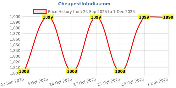 amazon.in AQUAKART White Rose Gold Faucet Tap Mixer Hot and Cold Water Heavy Single Lever Basin Mixer 7 inches with Connector Pipes and Ceramic Cartridge for Bathroom Wash Basins Price History Graph from 23 Sep 2025 to 30 Nov 2025